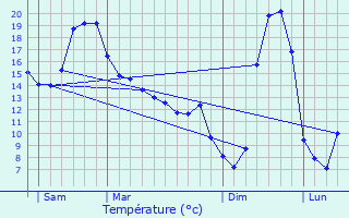 Graphique des tempratures prvues pour La Courtine