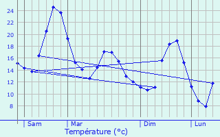 Graphique des tempratures prvues pour Monestier