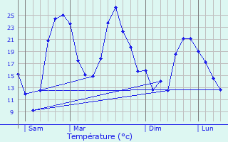 Graphique des tempratures prvues pour Mennecy