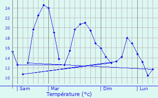 Graphique des tempratures prvues pour Castelginest