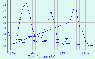 Graphique des tempratures prvues pour Montignac