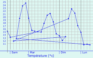 Graphique des tempratures prvues pour Monfort