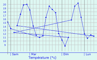 Graphique des tempratures prvues pour Lenclotre