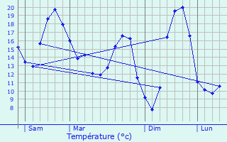 Graphique des tempratures prvues pour Colondannes