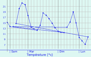 Graphique des tempratures prvues pour Mas-Saint-Chly