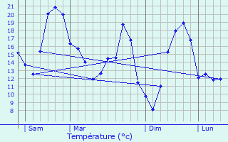 Graphique des tempratures prvues pour Fdry