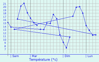 Graphique des tempratures prvues pour Tintury