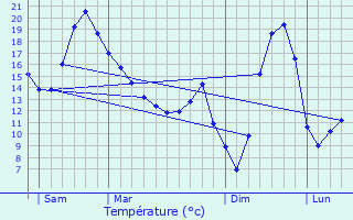 Graphique des tempratures prvues pour Tardes