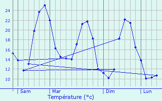 Graphique des tempratures prvues pour Antonne-et-Trigonant