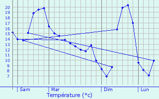 Graphique des tempratures prvues pour Saint-Oradoux-de-Chirouze