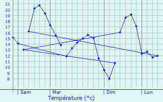 Graphique des tempratures prvues pour Maizires