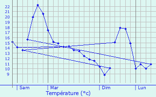 Graphique des tempratures prvues pour Montaigut-le-Blanc