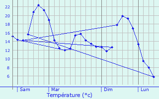 Graphique des tempratures prvues pour Antras