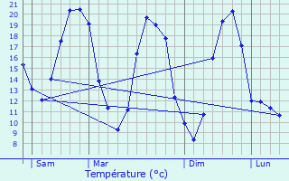 Graphique des tempratures prvues pour La Chausse