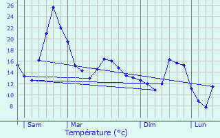 Graphique des tempratures prvues pour Corbel