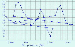 Graphique des tempratures prvues pour Velet