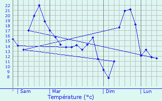 Graphique des tempratures prvues pour Montaron