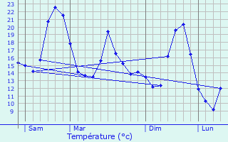 Graphique des tempratures prvues pour Sauclires