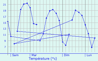 Graphique des tempratures prvues pour La Sguinire