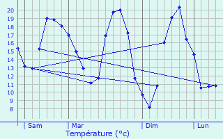 Graphique des tempratures prvues pour Douadic