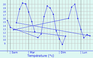 Graphique des tempratures prvues pour Pleumartin