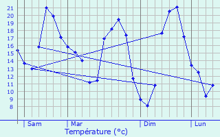 Graphique des tempratures prvues pour Chaillac
