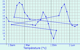 Graphique des tempratures prvues pour Montmanon