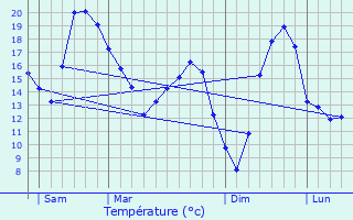 Graphique des tempratures prvues pour Villers-Chemin-et-Mont-ls-trelles