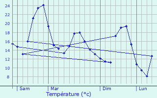 Graphique des tempratures prvues pour Villes