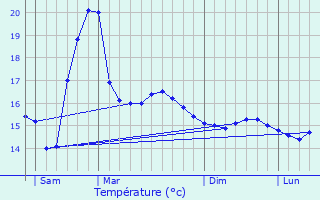 Graphique des tempratures prvues pour Dolus-d