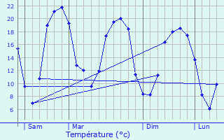 Graphique des tempratures prvues pour Couron