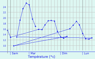 Graphique des tempratures prvues pour Bascons