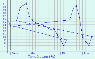 Graphique des tempratures prvues pour Merlines