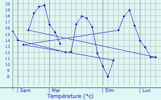 Graphique des tempratures prvues pour Lugny-Bourbonnais