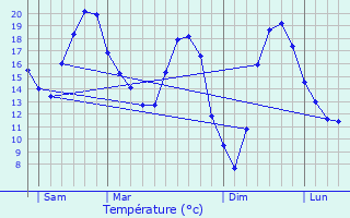 Graphique des tempratures prvues pour Grossouvre