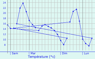 Graphique des tempratures prvues pour Larodde