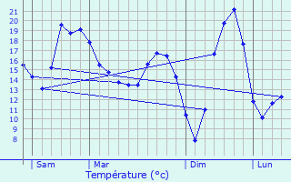 Graphique des tempratures prvues pour Morey