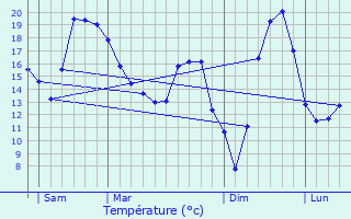 Graphique des tempratures prvues pour Meursault