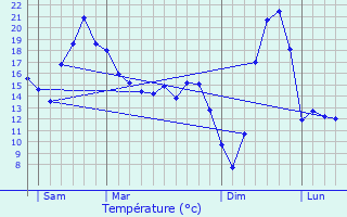 Graphique des tempratures prvues pour Cronat