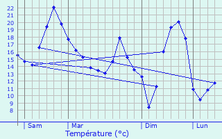 Graphique des tempratures prvues pour Aigueperse