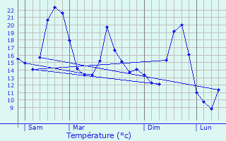 Graphique des tempratures prvues pour Nant