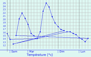 Graphique des tempratures prvues pour Opoul-Prillos