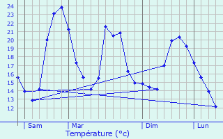 Graphique des tempratures prvues pour couen