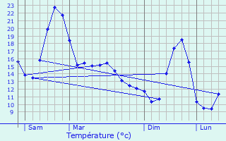 Graphique des tempratures prvues pour Chambezon