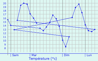 Graphique des tempratures prvues pour Chambeire