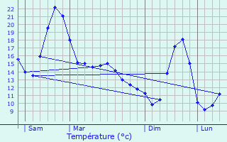 Graphique des tempratures prvues pour Augnat