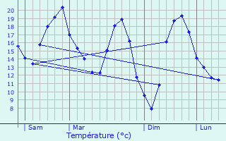 Graphique des tempratures prvues pour Thaumiers