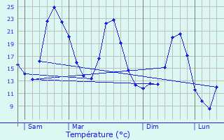 Graphique des tempratures prvues pour Sorbiers