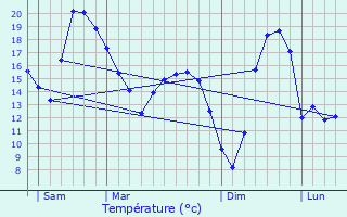 Graphique des tempratures prvues pour La Malachre