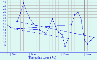 Graphique des tempratures prvues pour Anglure-sous-Dun
